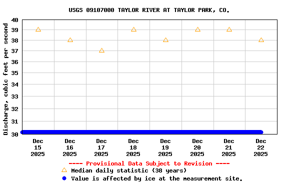 Graph of  Discharge, cubic feet per second