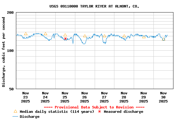 Graph of  Discharge, cubic feet per second