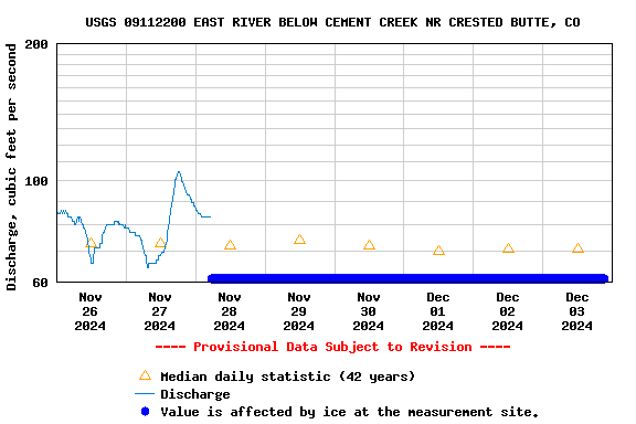 Graph of  Discharge, cubic feet per second