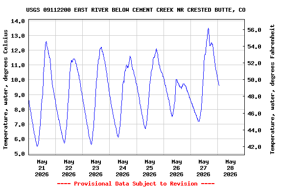 Graph of  Temperature, water, degrees Celsius