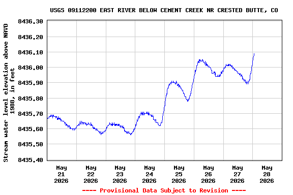 Graph of  Stream water level elevation above NAVD 1988, in feet