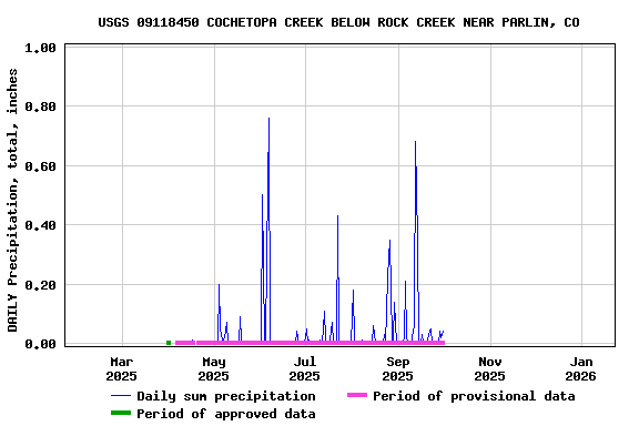 Graph of DAILY Precipitation, total, inches