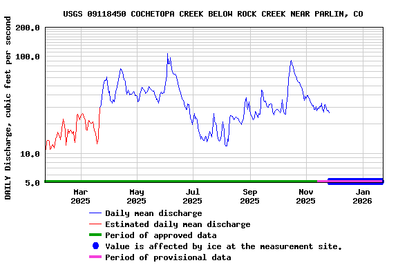Graph of DAILY Discharge, cubic feet per second