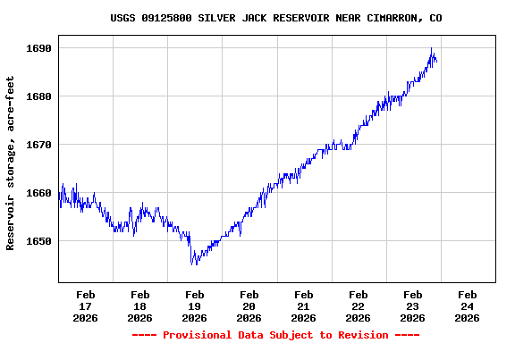 Graph of  Reservoir storage, acre-feet
