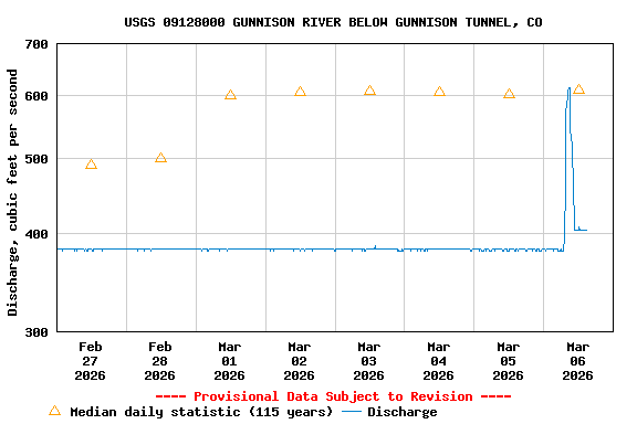 Graph of  Discharge, cubic feet per second