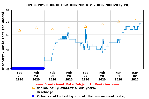 Graph of  Discharge, cubic feet per second