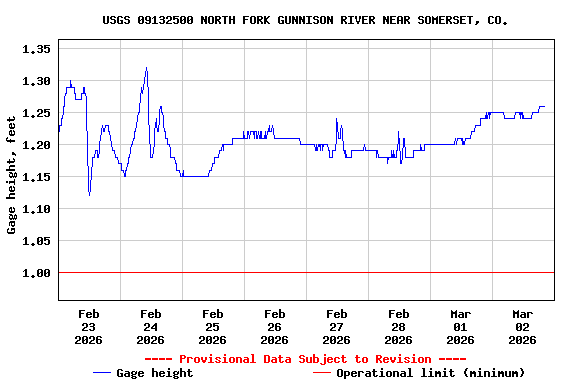 Graph of  Gage height, feet