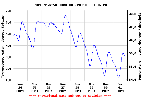 Graph of  Temperature, water, degrees Celsius