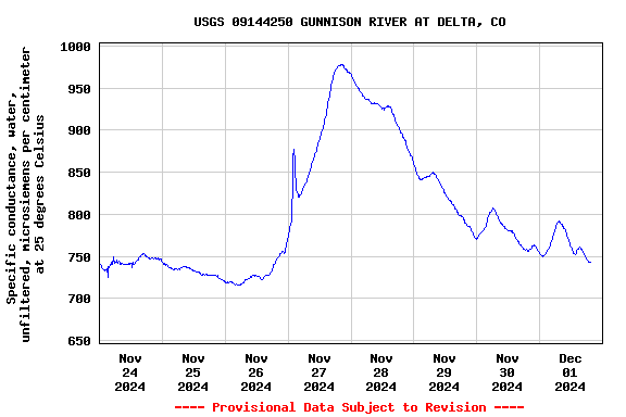 Graph of  Specific conductance, water, unfiltered, microsiemens per centimeter at 25 degrees Celsius