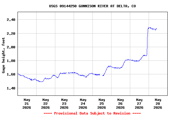 Graph of  Gage height, feet