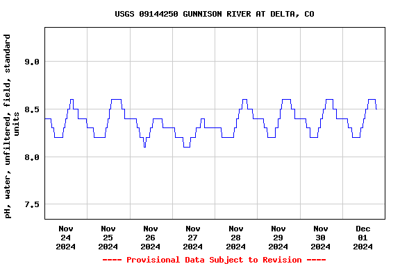 Graph of  pH, water, unfiltered, field, standard units