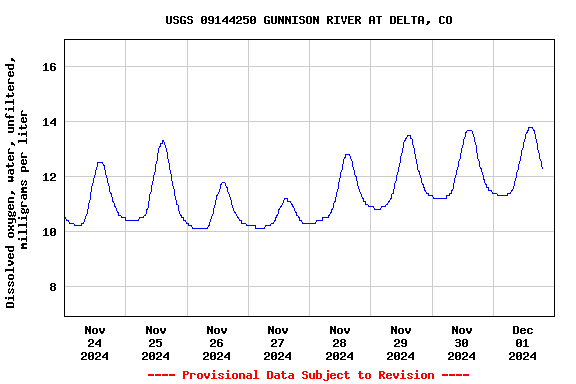 Graph of  Dissolved oxygen, water, unfiltered, milligrams per liter