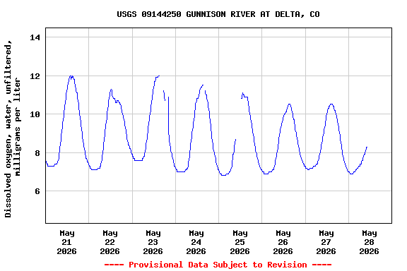 Graph of  Dissolved oxygen, water, unfiltered, milligrams per liter