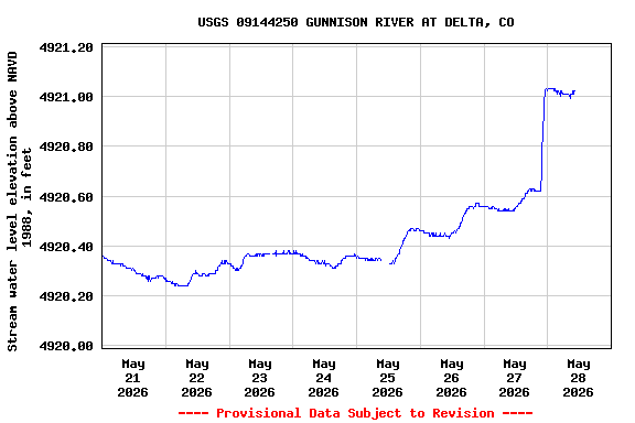 Graph of  Stream water level elevation above NAVD 1988, in feet