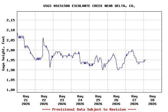 Graph of  Gage height, feet