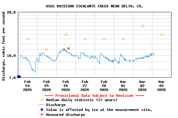 Graph of  Discharge, cubic feet per second