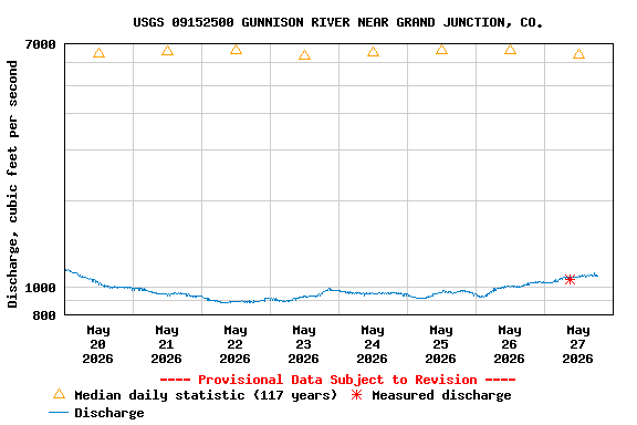 Graph of  Discharge, cubic feet per second