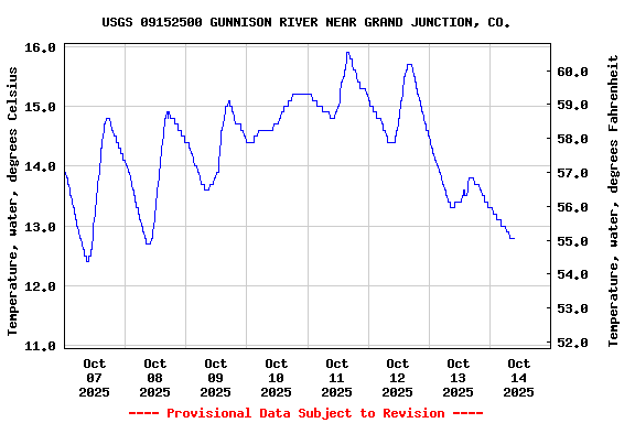 Graph of  Temperature, water, degrees Celsius