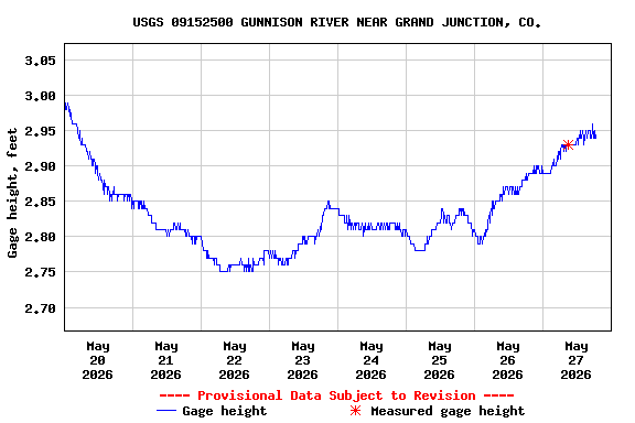 Graph of  Gage height, feet