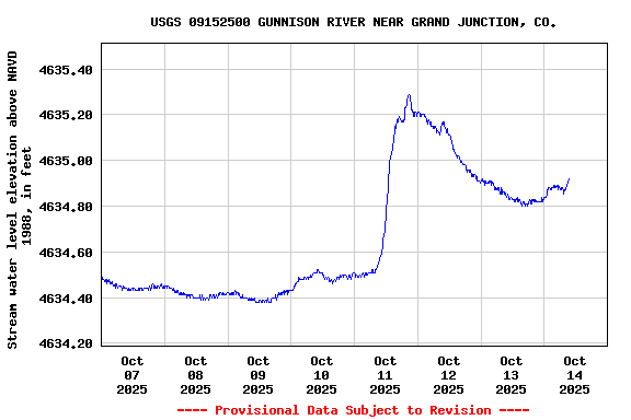 Graph of  Stream water level elevation above NAVD 1988, in feet