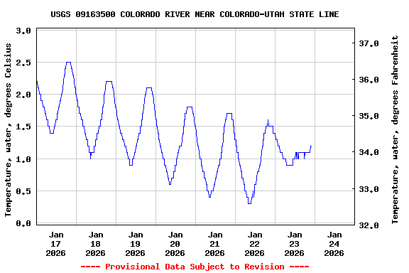 Graph of  Temperature, water, degrees Celsius