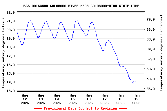Graph of  Temperature, water, degrees Celsius