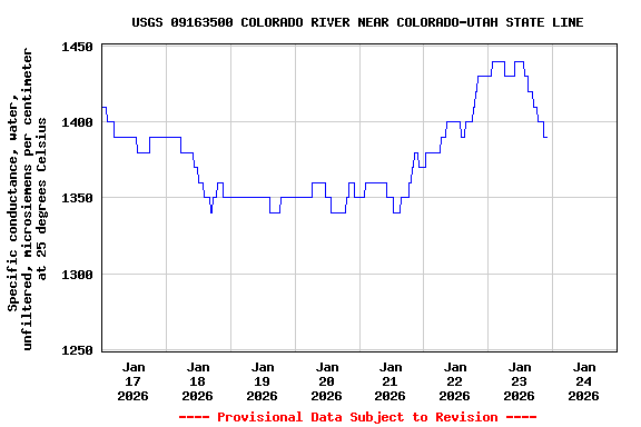 Graph of  Specific conductance, water, unfiltered, microsiemens per centimeter at 25 degrees Celsius