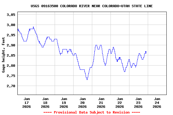 Graph of  Gage height, feet