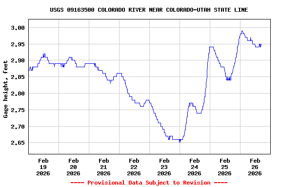 Graph of  Gage height, feet
