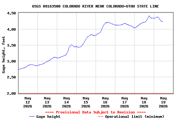 Graph of  Gage height, feet