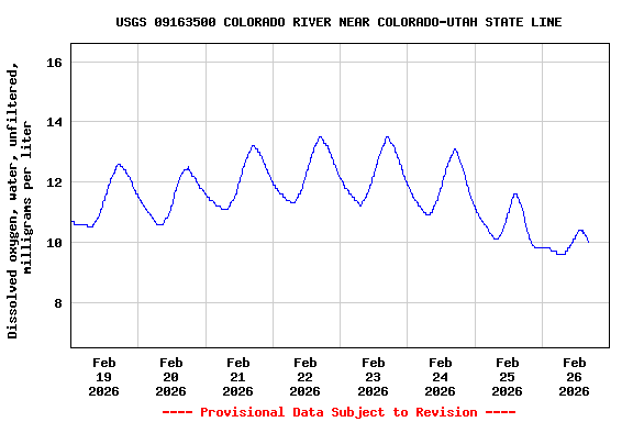 Graph of  Dissolved oxygen, water, unfiltered, milligrams per liter