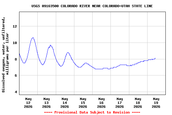 Graph of  Dissolved oxygen, water, unfiltered, milligrams per liter