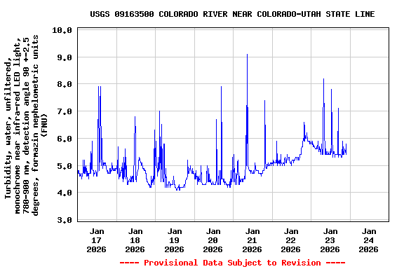 Graph of  Turbidity, water, unfiltered, monochrome near infra-red LED light, 780-900 nm, detection angle 90 +-2.5 degrees, formazin nephelometric units (FNU)
