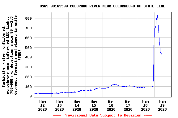 Graph of  Turbidity, water, unfiltered, monochrome near infra-red LED light, 780-900 nm, detection angle 90 +-2.5 degrees, formazin nephelometric units (FNU)