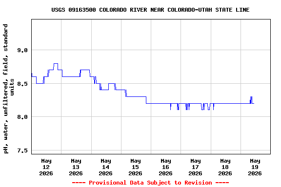 Graph of  pH, water, unfiltered, field, standard units