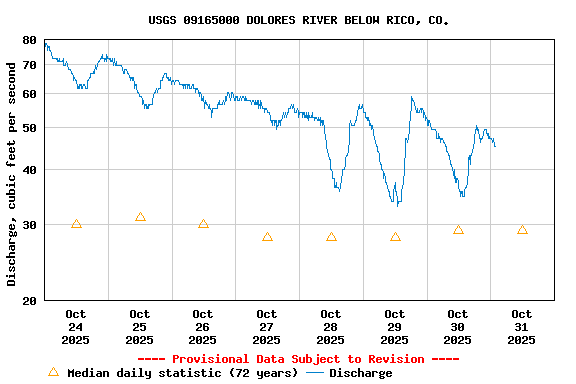 Graph of  Discharge, cubic feet per second