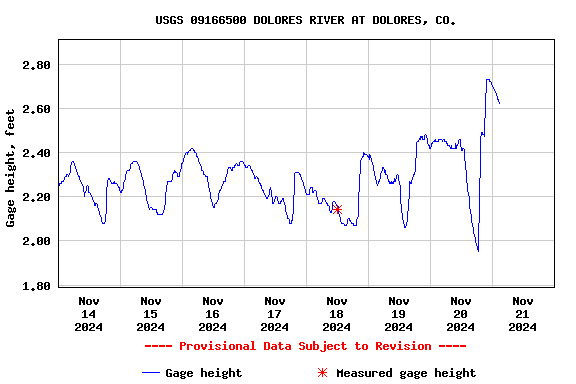 Graph of  Gage height, feet