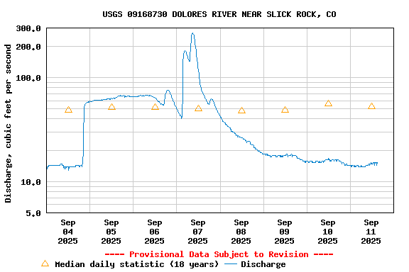 Graph of  Discharge, cubic feet per second