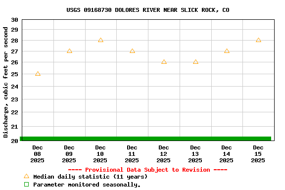 Graph of  Discharge, cubic feet per second
