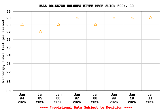 Graph of  Discharge, cubic feet per second