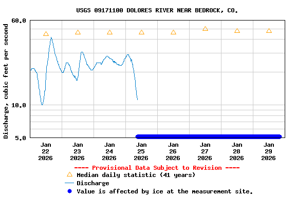 Graph of  Discharge, cubic feet per second