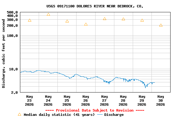 Graph of  Discharge, cubic feet per second