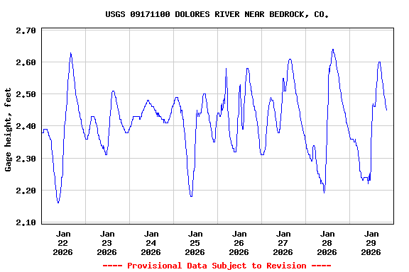 Graph of  Gage height, feet