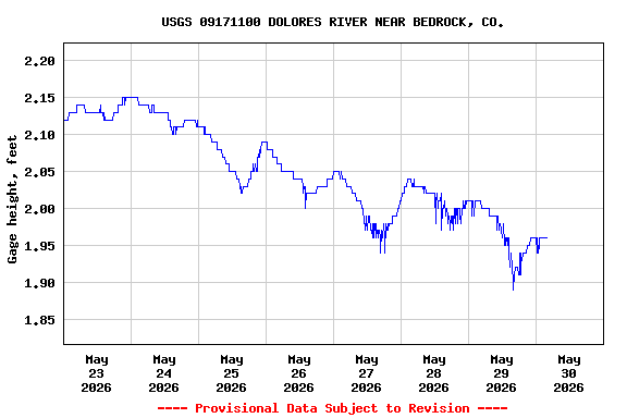 Graph of  Gage height, feet