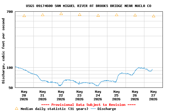 Graph of  Discharge, cubic feet per second