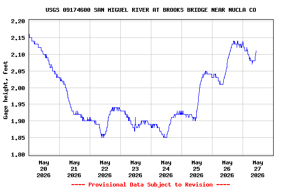 Graph of  Gage height, feet