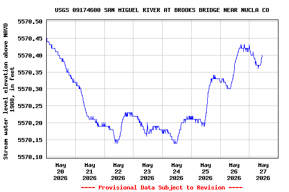 Graph of  Stream water level elevation above NAVD 1988, in feet