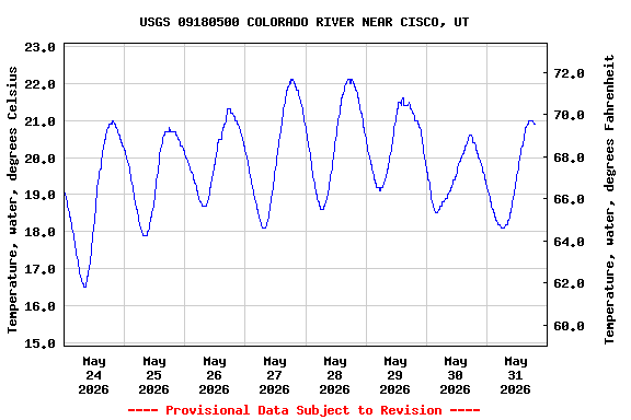 Graph of  Temperature, water, degrees Celsius
