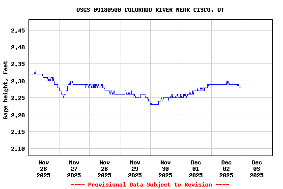 Graph of  Gage height, feet