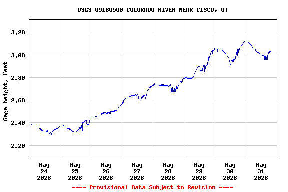 Graph of  Gage height, feet